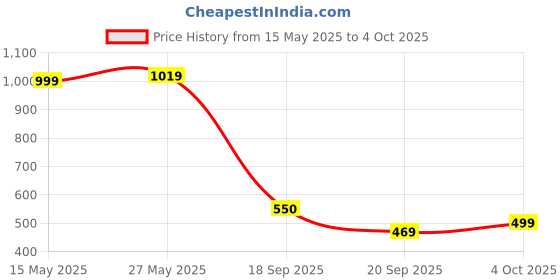 myntra.com YOYOWING Colourblocked Bucket Tote Bag yoyowing Price History Graph from 15 May 2025 to 4 Oct 2025