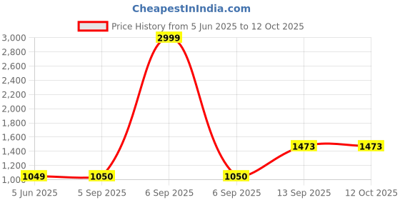 myntra.com YOYOWING Colourblocked Satchel yoyowing Price History Graph from 5 Jun 2025 to 11 Oct 2025