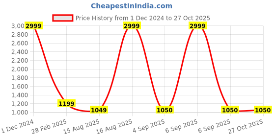 myntra.com YOYOWING Colourblocked Satchel with Applique yoyowing Price History Graph from 1 Dec 2024 to 27 Oct 2025