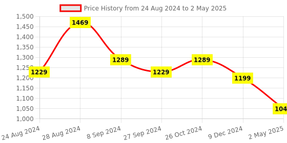 myntra.com YOYOWING Colourblocked Satchel with Cut Work yoyowing Price History Graph from 24 Aug 2024 to 2 May 2025