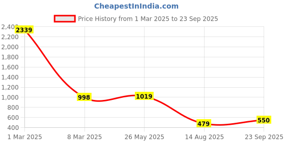 myntra.com YOYOWING Colourblocked Shopper Shoulder Bag yoyowing Price History Graph from 1 Mar 2025 to 23 Sep 2025