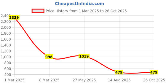 myntra.com YOYOWING Colourblocked Shopper Shoulder Bag yoyowing Price History Graph from 1 Mar 2025 to 26 Oct 2025