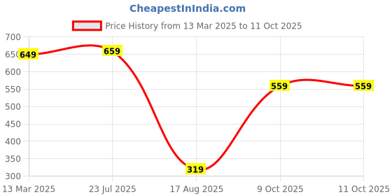 myntra.com YOYOWING Colourblocked Shopper Sling Bag yoyowing Price History Graph from 13 Mar 2025 to 10 Oct 2025
