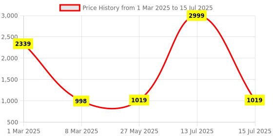 myntra.com YOYOWING Colourblocked Structured Shoulder Bag yoyowing Price History Graph from 1 Mar 2025 to 15 Jul 2025