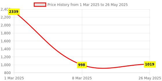 myntra.com YOYOWING Colourblocked Structured Shoulder Bag yoyowing Price History Graph from 1 Mar 2025 to 26 May 2025
