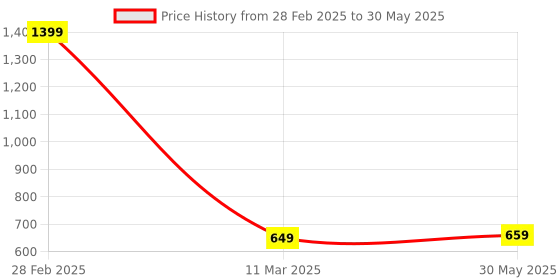 myntra.com YOYOWING Colourblocked Structured Sling Bag yoyowing Price History Graph from 28 Feb 2025 to 30 May 2025