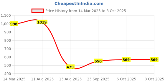 myntra.com YOYOWING Colourblocked Structured Tote Bag yoyowing Price History Graph from 14 Mar 2025 to 8 Oct 2025