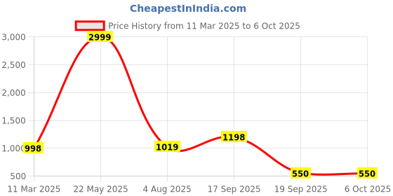 myntra.com YOYOWING Colourblocked Structured Tote Bag yoyowing Price History Graph from 11 Mar 2025 to 5 Oct 2025