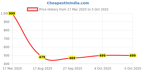 myntra.com YOYOWING Colourblocked Structured Tote Bag yoyowing Price History Graph from 17 Mar 2025 to 4 Oct 2025