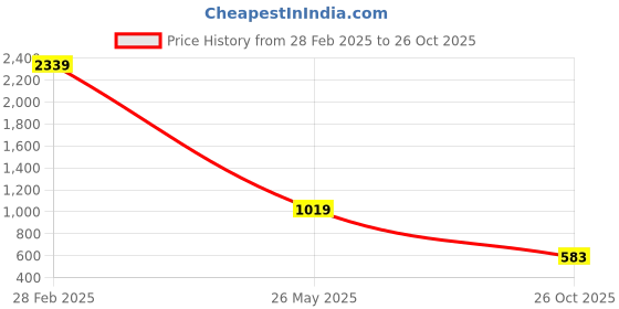 myntra.com YOYOWING Colourblocked Structured Tote Bag yoyowing Price History Graph from 28 Feb 2025 to 26 Oct 2025