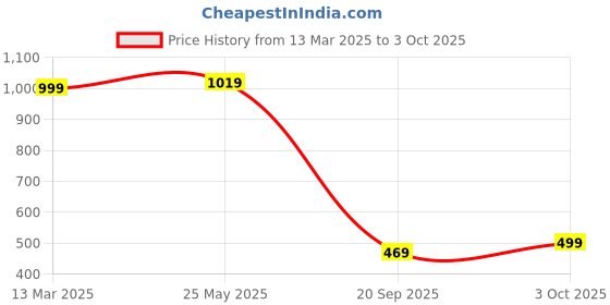 myntra.com YOYOWING Colourblocked Structured Tote Bag yoyowing Price History Graph from 13 Mar 2025 to 3 Oct 2025