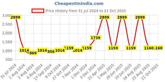 myntra.com YOYOWING Colourblocked Tote Bag yoyowing Price History Graph from 31 Jul 2024 to 21 Oct 2025