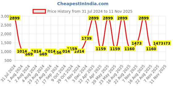 myntra.com YOYOWING Colourblocked Tote Bag yoyowing Price History Graph from 31 Jul 2024 to 11 Nov 2025