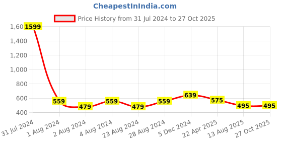 myntra.com YOYOWING Embellished Handheld Bag yoyowing Price History Graph from 31 Jul 2024 to 27 Oct 2025