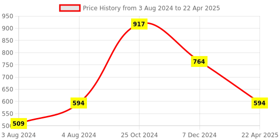 myntra.com YOYOWING Ethnic Motifs Printed Shopper Handheld Bag with Tasselled yoyowing Price History Graph from 3 Aug 2024 to 22 Apr 2025