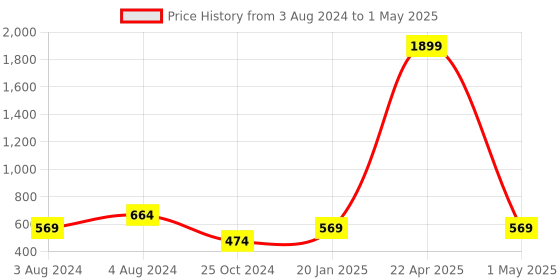 myntra.com YOYOWING Ethnic Motifs Printed Structured Handheld Bag yoyowing Price History Graph from 3 Aug 2024 to 1 May 2025