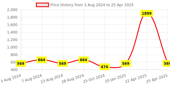 myntra.com YOYOWING Ethnic Motifs Printed Structured Satchel Bag yoyowing Price History Graph from 3 Aug 2024 to 25 Apr 2025