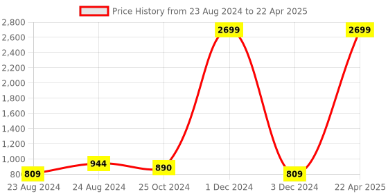 myntra.com YOYOWING Ethnic Motifs Printed Structured Sling Bag yoyowing Price History Graph from 23 Aug 2024 to 22 Apr 2025