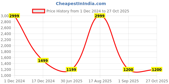 myntra.com YOYOWING Floral Colourblocked Structured Satchel with Cut Work yoyowing Price History Graph from 1 Dec 2024 to 27 Oct 2025