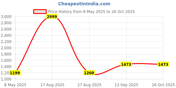 myntra.com YOYOWING Floral Colourblocked Structured Satchel with Cut Work yoyowing Price History Graph from 8 May 2025 to 25 Oct 2025