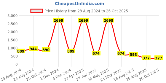 myntra.com YOYOWING Floral Printed Oversized Structured Sling Bag yoyowing Price History Graph from 23 Aug 2024 to 26 Oct 2025