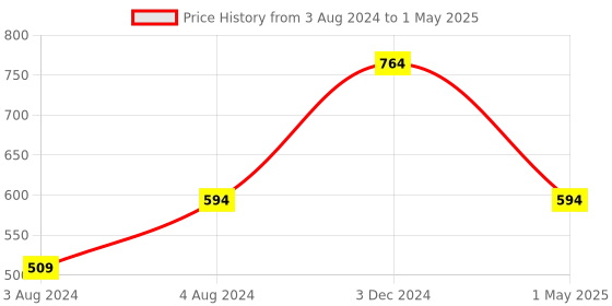 myntra.com YOYOWING Floral Printed Shopper Handheld Bag with Embroidered yoyowing Price History Graph from 3 Aug 2024 to 1 May 2025