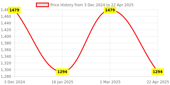 myntra.com YOYOWING Floral Printed Structured Handheld Bag yoyowing Price History Graph from 3 Dec 2024 to 22 Apr 2025