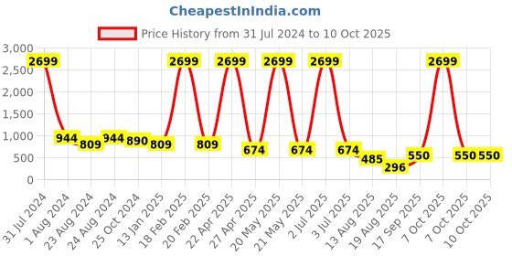 myntra.com YOYOWING Floral Printed Structured Sling Bag yoyowing Price History Graph from 31 Jul 2024 to 9 Oct 2025