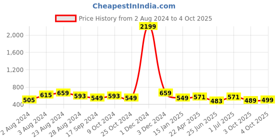myntra.com YOYOWING Floral Textured Structured Handheld Bag yoyowing Price History Graph from 2 Aug 2024 to 4 Oct 2025