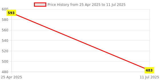 myntra.com YOYOWING Geometric Printed Handheld Bag yoyowing Price History Graph from 25 Apr 2025 to 11 Jul 2025