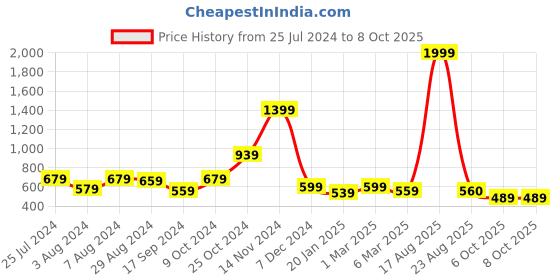 myntra.com YOYOWING Geometric Printed Shoulder Bag with Cut Work yoyowing Price History Graph from 25 Jul 2024 to 8 Oct 2025