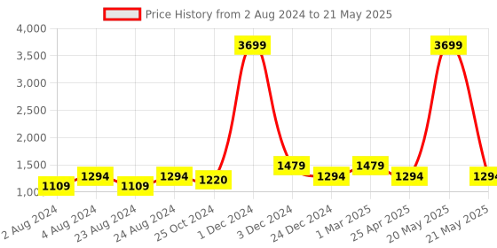 myntra.com YOYOWING Geometric Printed Structured Handheld Bag yoyowing Price History Graph from 2 Aug 2024 to 21 May 2025