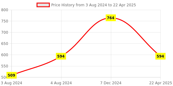 myntra.com YOYOWING Geometric Printed Structured Satchel Bag yoyowing Price History Graph from 3 Aug 2024 to 22 Apr 2025
