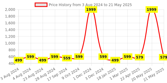 myntra.com YOYOWING Geometric Printed Structured Sling Bag yoyowing Price History Graph from 3 Aug 2024 to 21 May 2025