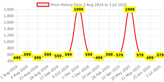 myntra.com YOYOWING Geometric Printed Structured Sling Bag yoyowing Price History Graph from 2 Aug 2024 to 1 Jul 2025