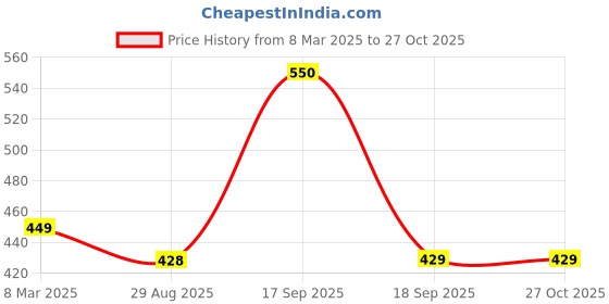myntra.com YOYOWING Geometric Structured Sling Bag yoyowing Price History Graph from 8 Mar 2025 to 27 Oct 2025