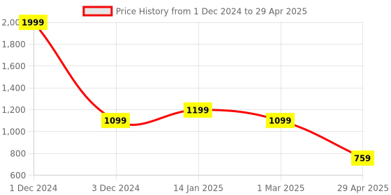 myntra.com YOYOWING Geometric Textured Structured Handheld Bag yoyowing Price History Graph from 1 Dec 2024 to 29 Apr 2025