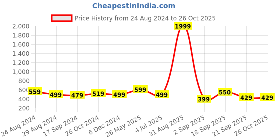 myntra.com YOYOWING Half Moon Sling Bag yoyowing Price History Graph from 24 Aug 2024 to 26 Oct 2025