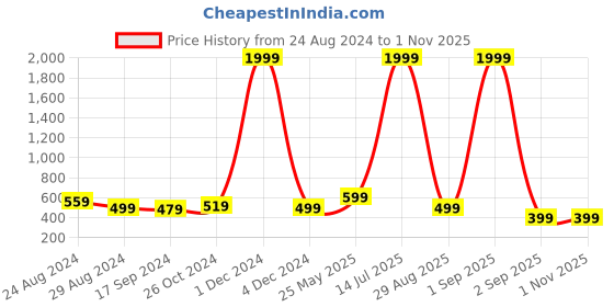 myntra.com YOYOWING Half Moon Sling Bag yoyowing Price History Graph from 24 Aug 2024 to 31 Oct 2025