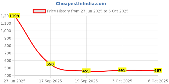 myntra.com YOYOWING Half Moon Tote Bag yoyowing Price History Graph from 23 Jun 2025 to 6 Oct 2025