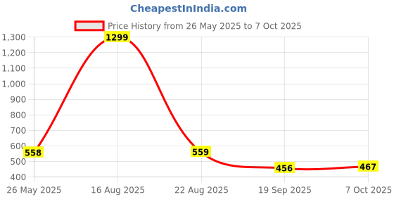 myntra.com YOYOWING Men Leather Two Fold Wallet yoyowing Price History Graph from 26 May 2025 to 7 Oct 2025