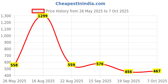 myntra.com YOYOWING Men Leather Two Fold Wallet yoyowing Price History Graph from 26 May 2025 to 7 Oct 2025