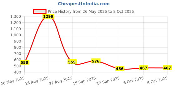 myntra.com YOYOWING Men Textured Leather Two Fold Wallet yoyowing Price History Graph from 26 May 2025 to 8 Oct 2025