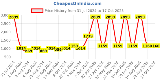 myntra.com YOYOWING Oversized Tote Bag yoyowing Price History Graph from 31 Jul 2024 to 17 Oct 2025