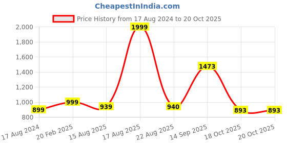myntra.com YOYOWING Printed PU Structured Handheld Bag with Applique yoyowing Price History Graph from 17 Aug 2024 to 20 Oct 2025