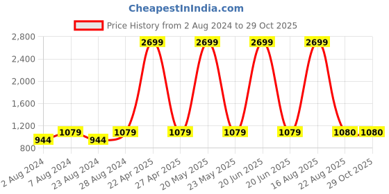myntra.com YOYOWING PU Handheld Bag With Tasselled yoyowing Price History Graph from 2 Aug 2024 to 28 Oct 2025