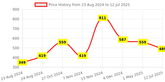 myntra.com YOYOWING PU Structured Sling Bag with Cut Work yoyowing Price History Graph from 23 Aug 2024 to 12 Jul 2025