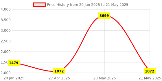 myntra.com YOYOWING Quilted Structured Handheld Bag yoyowing Price History Graph from 20 Jan 2025 to 21 May 2025