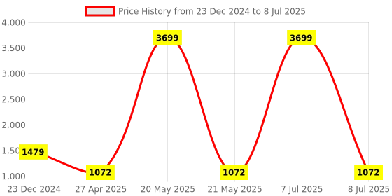 myntra.com YOYOWING Quilted Structured Handheld Bag yoyowing Price History Graph from 23 Dec 2024 to 8 Jul 2025