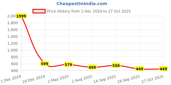 myntra.com YOYOWING Shopper Hobo Bag yoyowing Price History Graph from 1 Dec 2024 to 27 Oct 2025